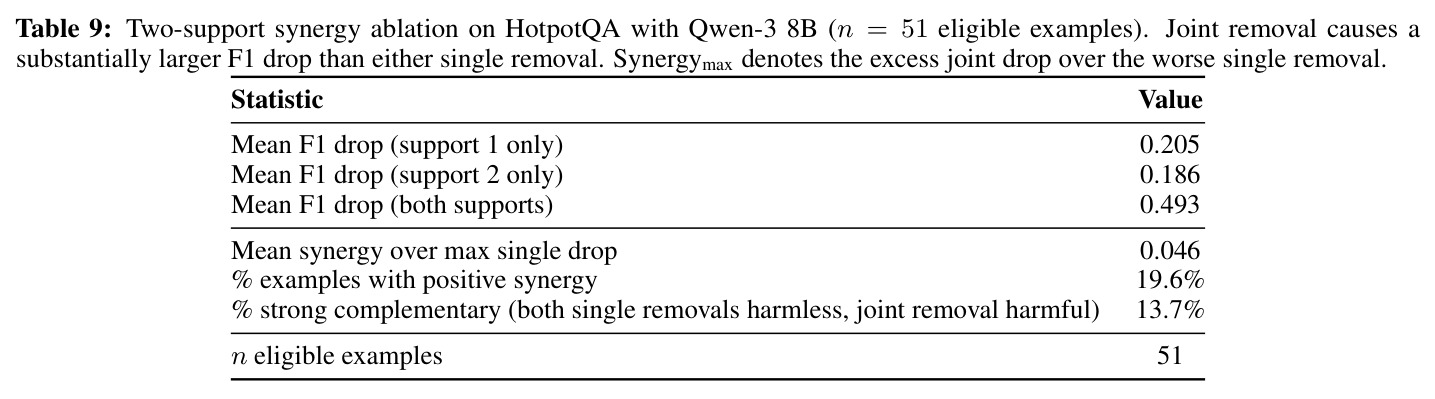 Two-support synergy ablation on HotpotQA with Qwen-3 8B (n=51) — 双支撑协同消融