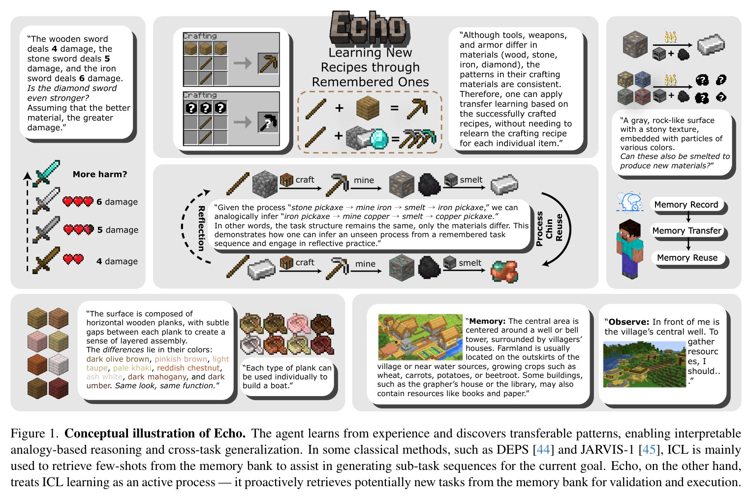 Conceptual illustration of Echo. The agent learns from experience and discovers transferable patterns, enabling interpretable analogy-based reasoning and cross-task generalization.