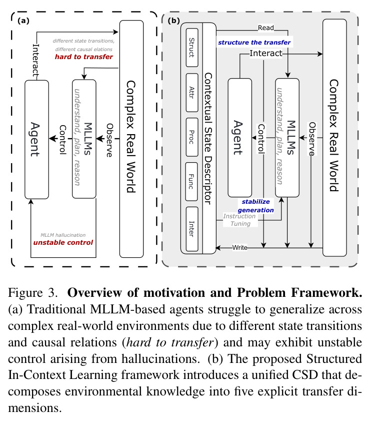 Overview of motivation and Problem Framework. (a) Traditional MLLM-based agents struggle to generalize; (b) The proposed Structured In-Context Learning framework introduces a unified CSD with five explicit transfer dimensions.