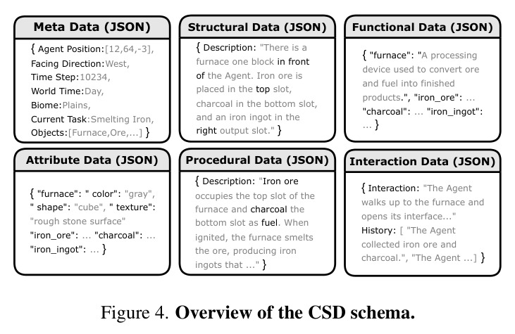 Overview of the CSD schema.