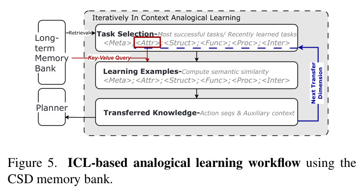 ICL-based analogical learning workflow using the CSD memory bank.