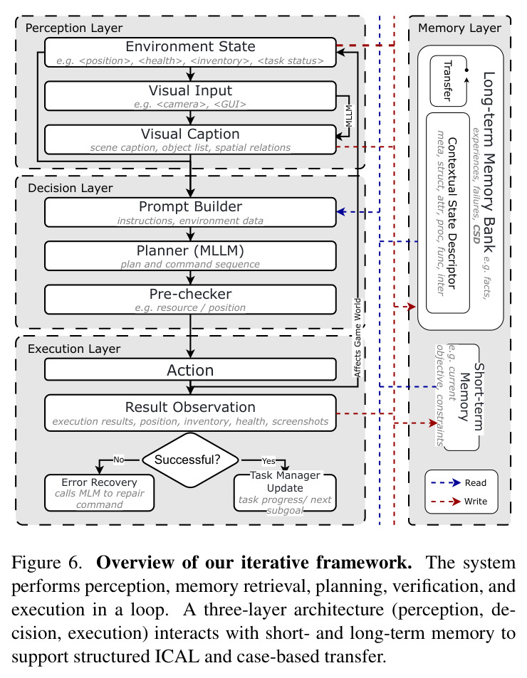 Overview of our iterative framework. The system performs perception, memory retrieval, planning, verification, and execution in a loop.