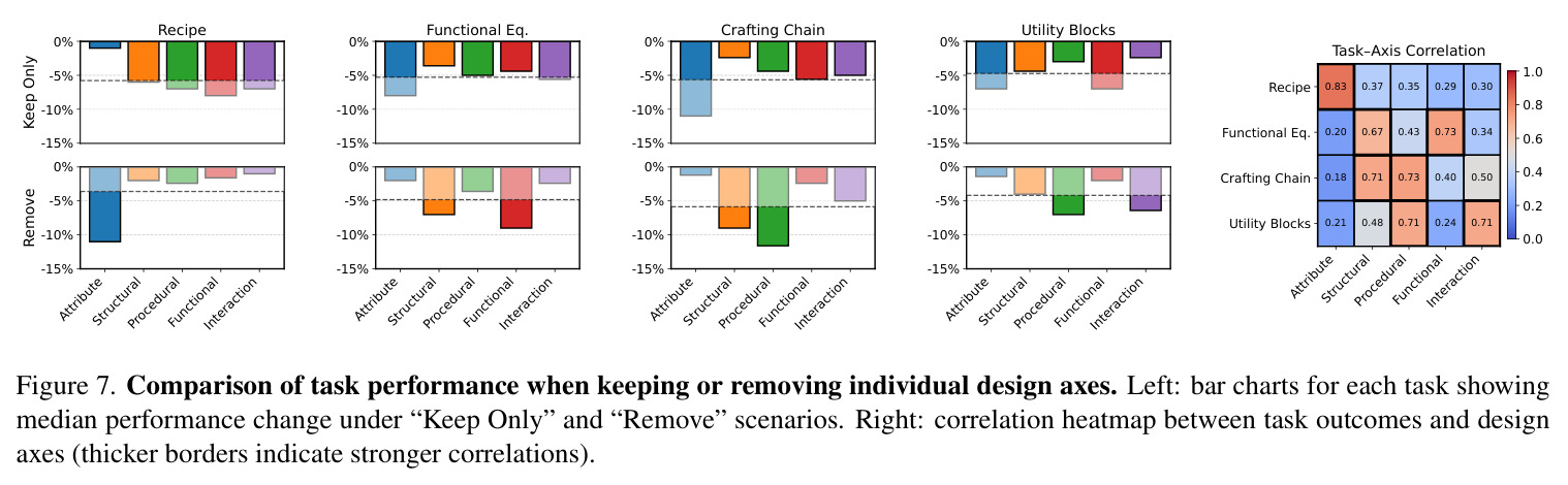 Comparison of task performance when keeping or removing individual design axes. Left: bar charts; Right: correlation heatmap between task outcomes and design axes.