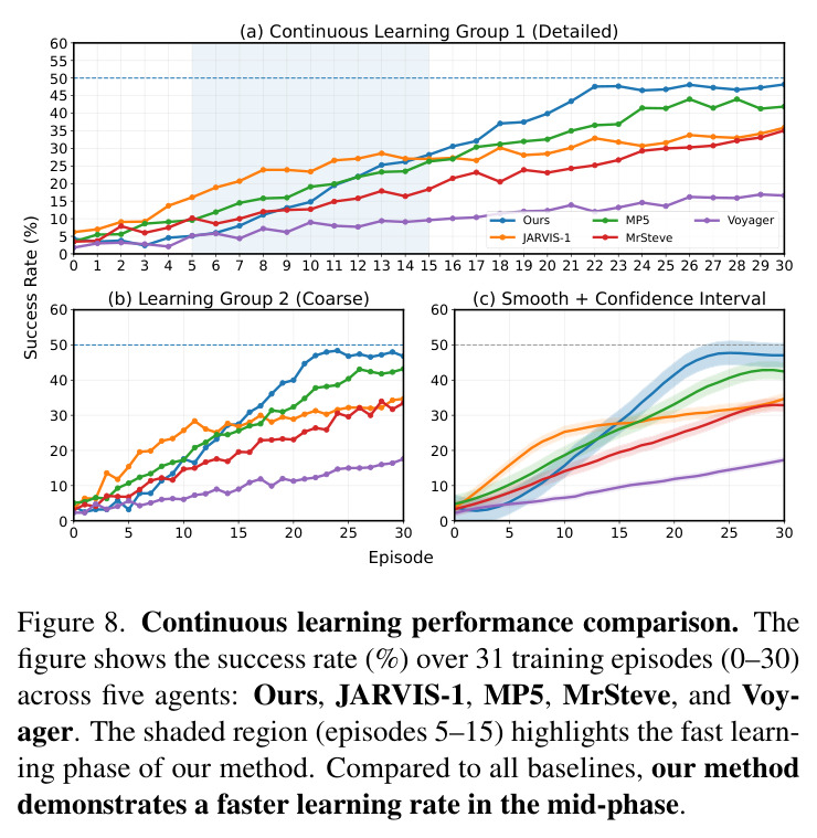 Continuous learning performance comparison. The figure shows the success rate (%) over 31 training episodes (0-30) across five agents.
