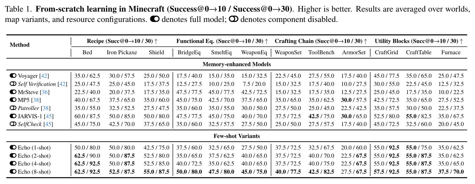 From-scratch learning in Minecraft (Success@0→10 / Success@0→30).
