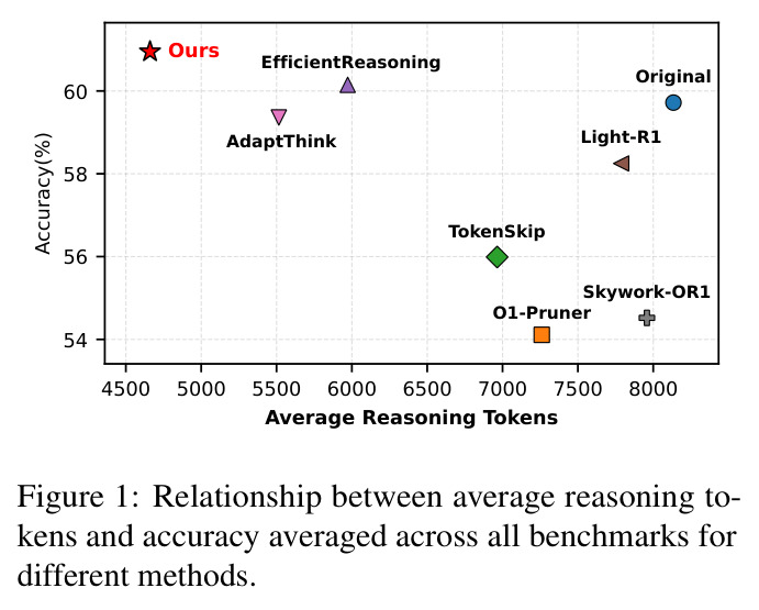 Relationship between average reasoning tokens and accuracy averaged across all benchmarks for different methods.