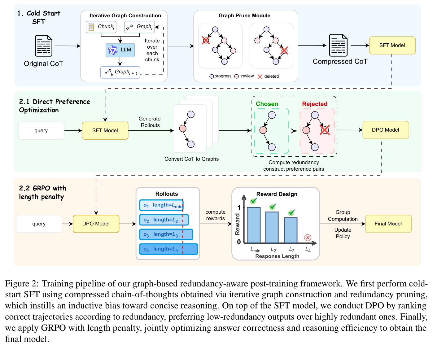 Training pipeline of our graph-based redundancy-aware post-training framework.