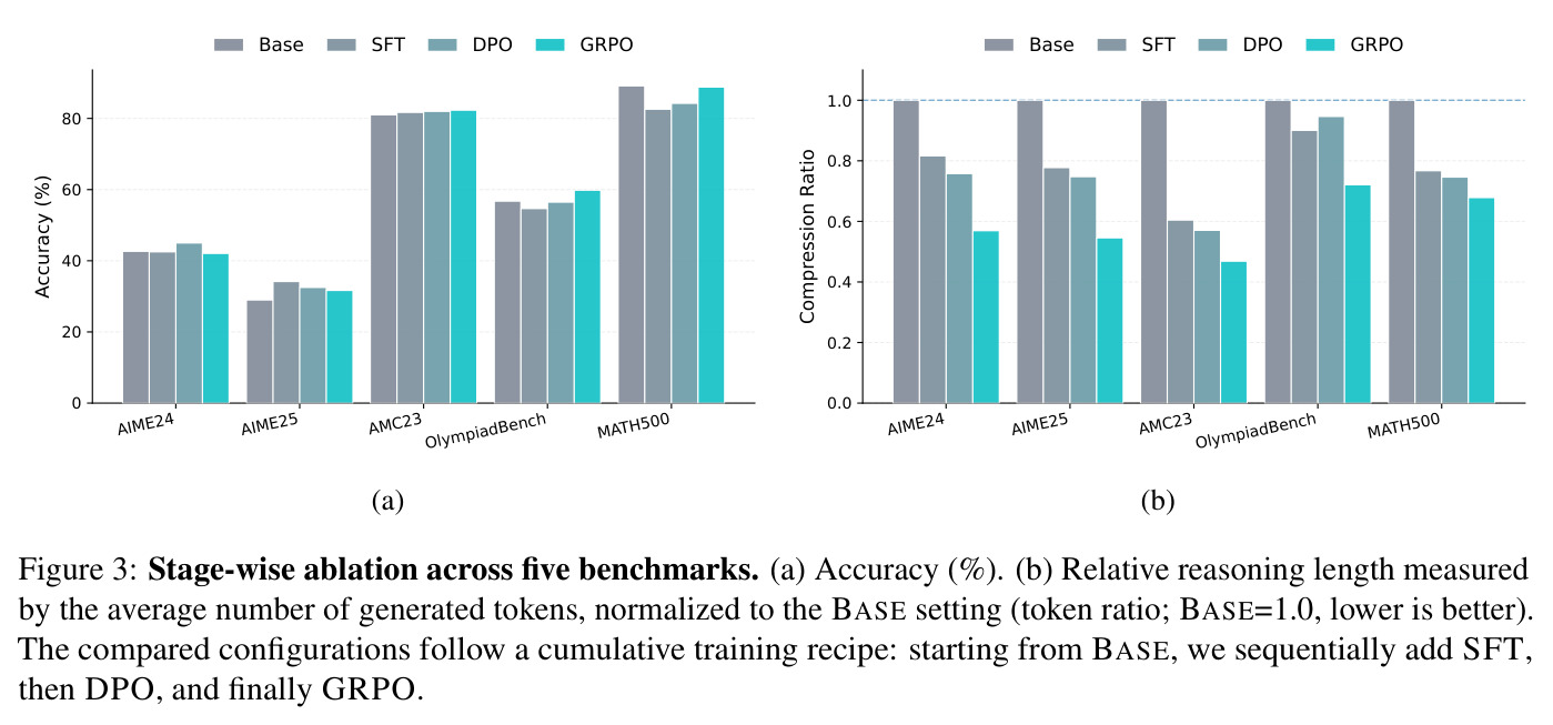Stage-wise ablation across five benchmarks. (a) Accuracy (%). (b) Relative reasoning length.