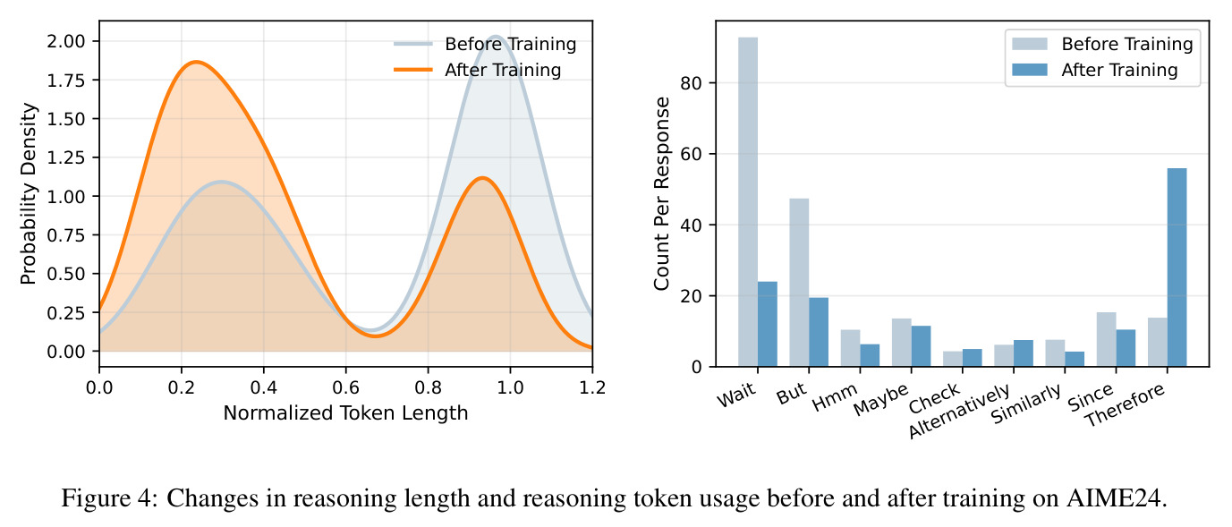 Changes in reasoning length and reasoning token usage before and after training on AIME24.