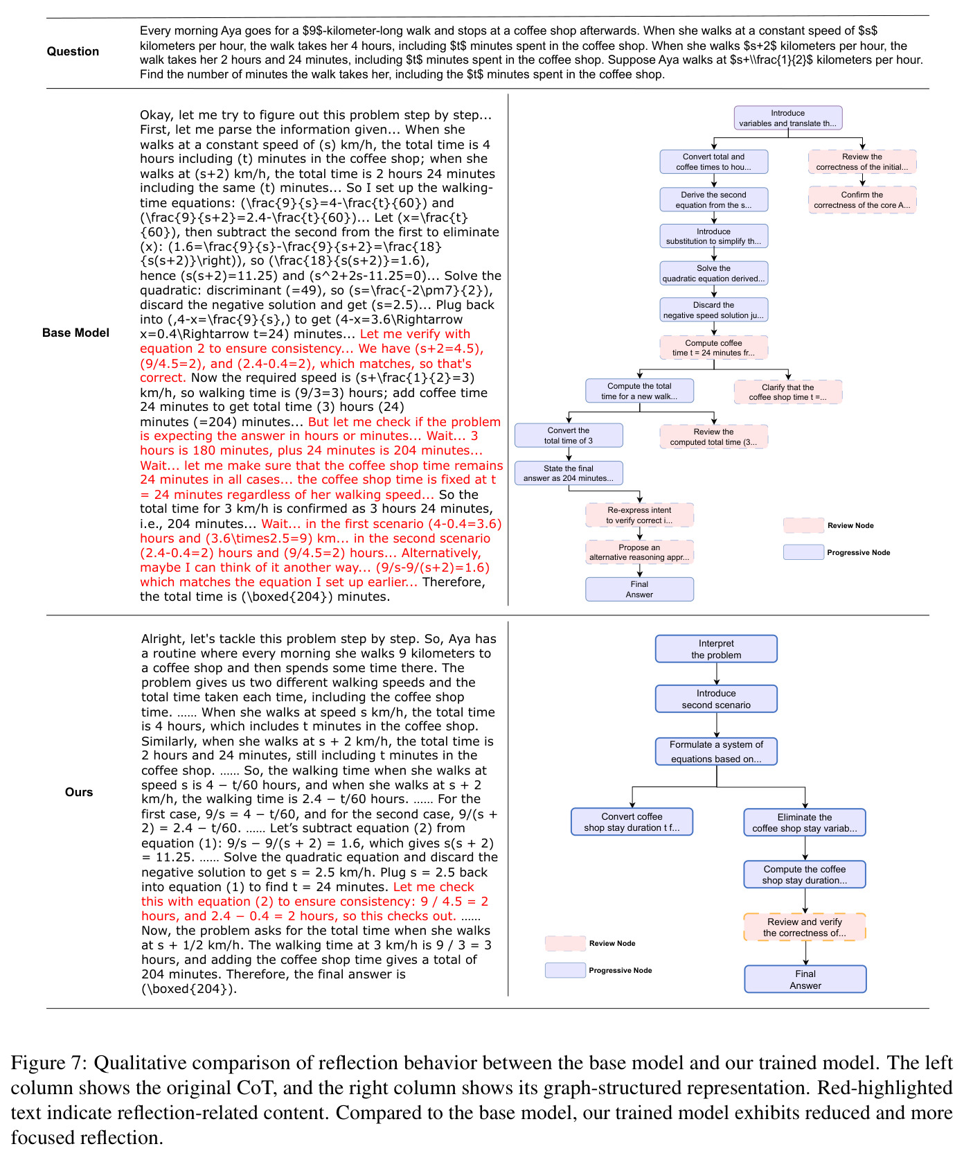 Qualitative comparison of reflection behavior between the base model and our trained model.