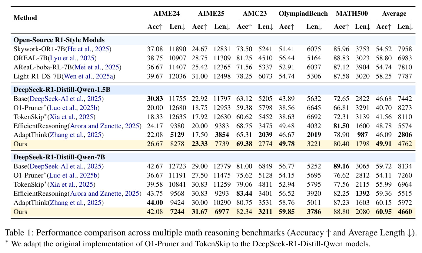 Performance comparison across multiple math reasoning benchmarks (Accuracy ↑ and Average Length ↓).