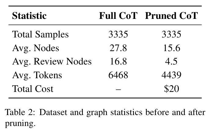 Dataset and graph statistics before and after pruning.