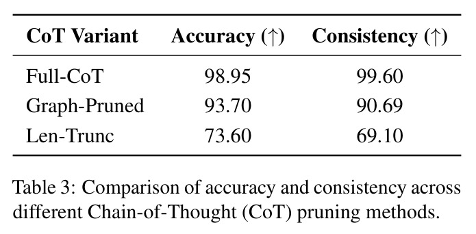 Comparison of accuracy and consistency across different Chain-of-Thought (CoT) pruning methods.