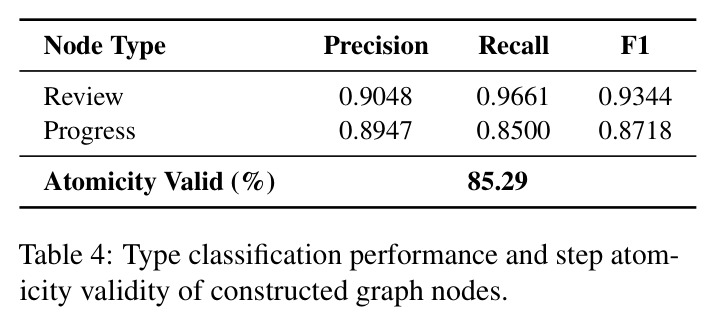 Type classification performance and step atomicity validity of constructed graph nodes.