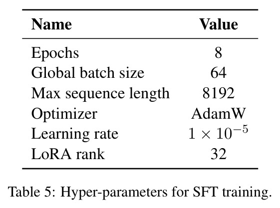 Hyper-parameters for SFT training.
