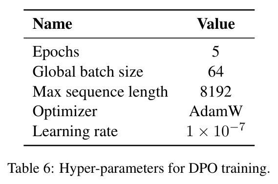 Hyper-parameters for DPO training.