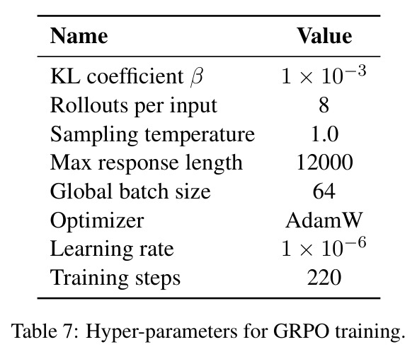Hyper-parameters for GRPO training.