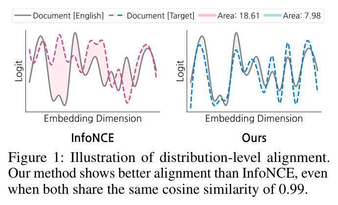 Illustration of distribution-level alignment. Our method shows better alignment than InfoNCE, even when both share the same cosine similarity of 0.99.