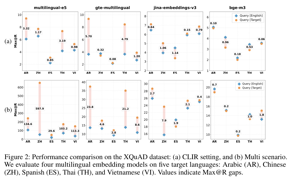 Performance comparison on the XQuAD dataset: (a) CLIR setting, and (b) Multi scenario. We evaluate four multilingual embedding models on five target languages: Arabic (AR), Chinese (ZH), Spanish (ES), Thai (TH), and Vietnamese (VI). Values indicate Max@R gaps.