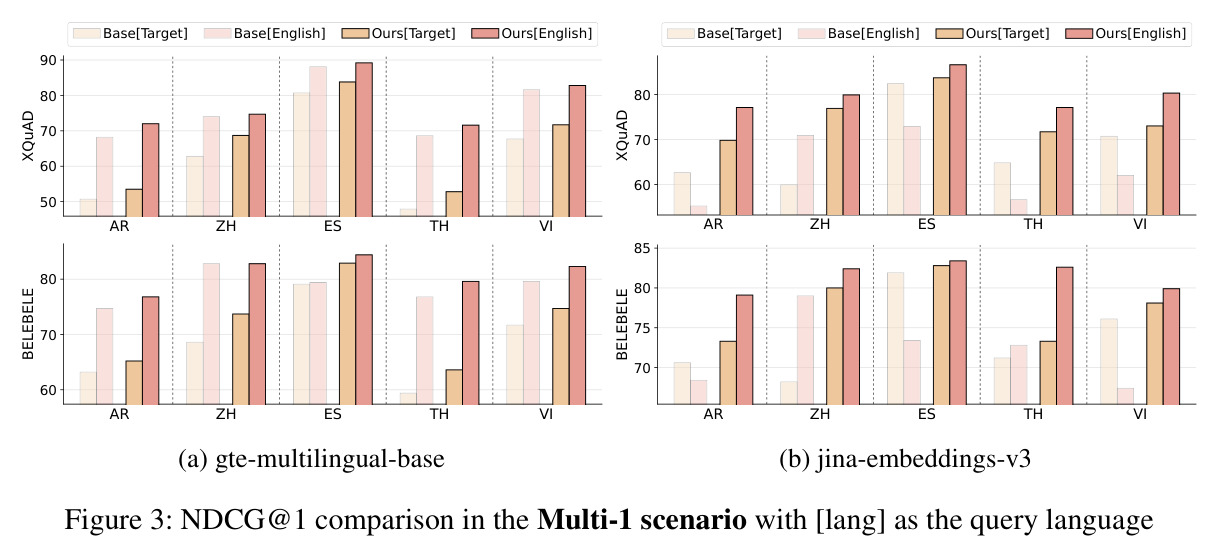 NDCG@1 comparison in the Multi-1 scenario with [lang] as the query language