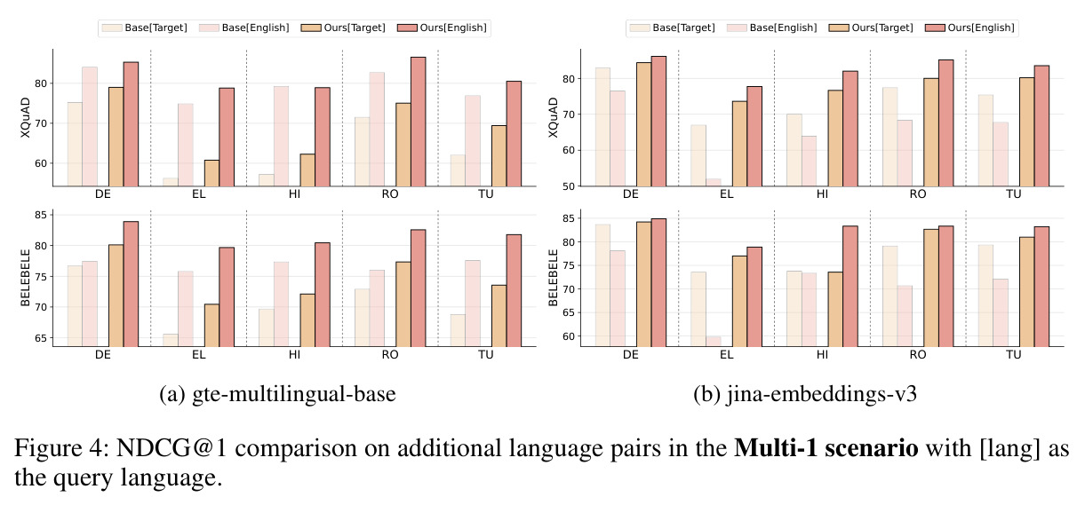 NDCG@1 comparison on additional language pairs in the Multi-1 scenario with [lang] as the query language.