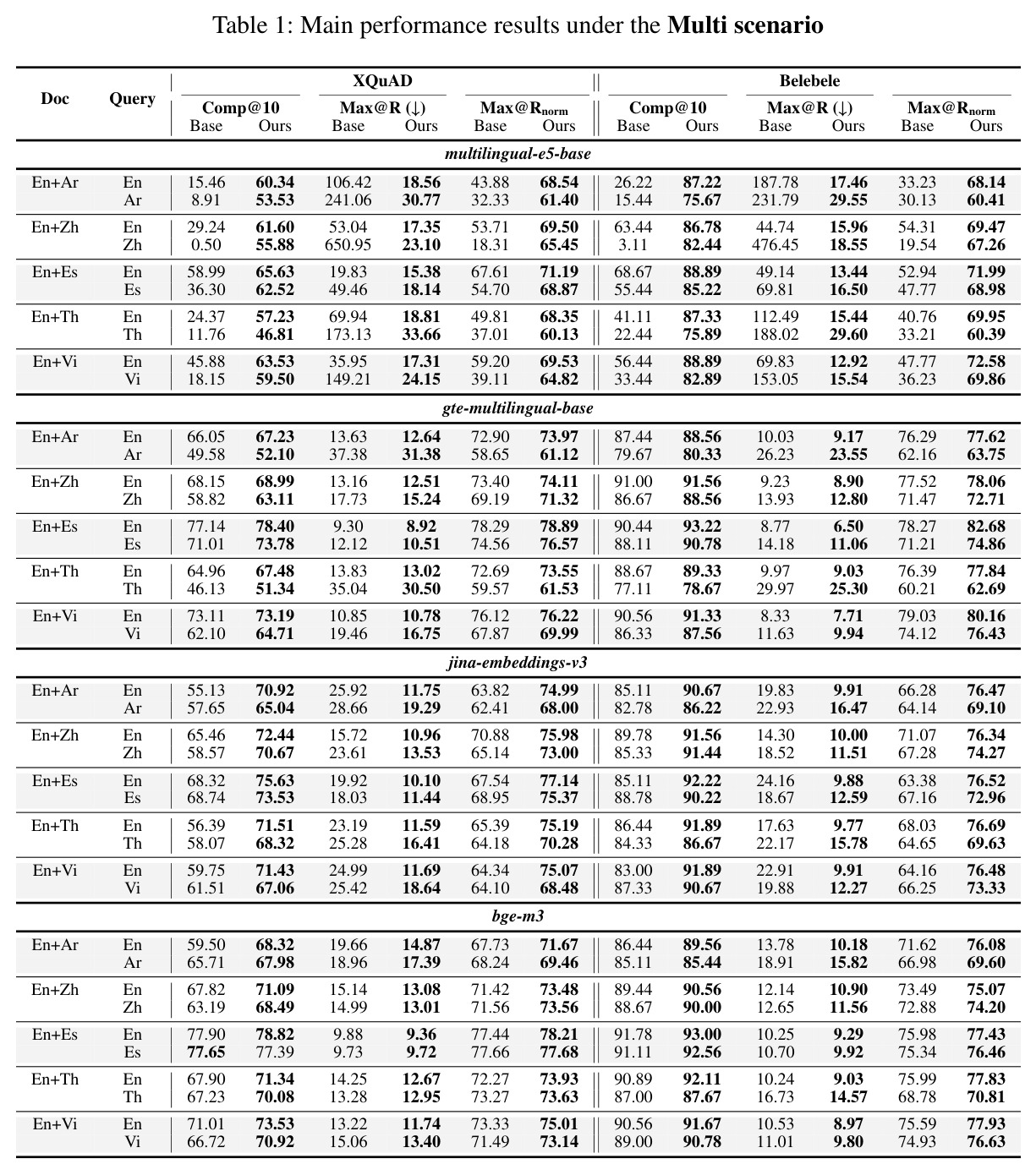 Main performance results under the Multi scenario