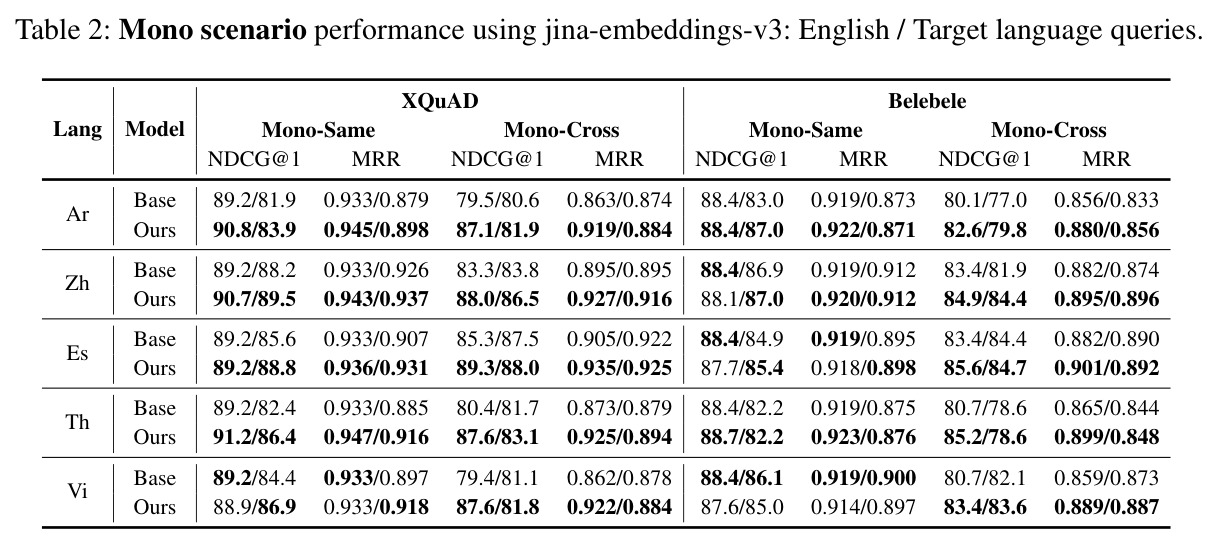 Mono scenario performance using jina-embeddings-v3: English / Target language queries.