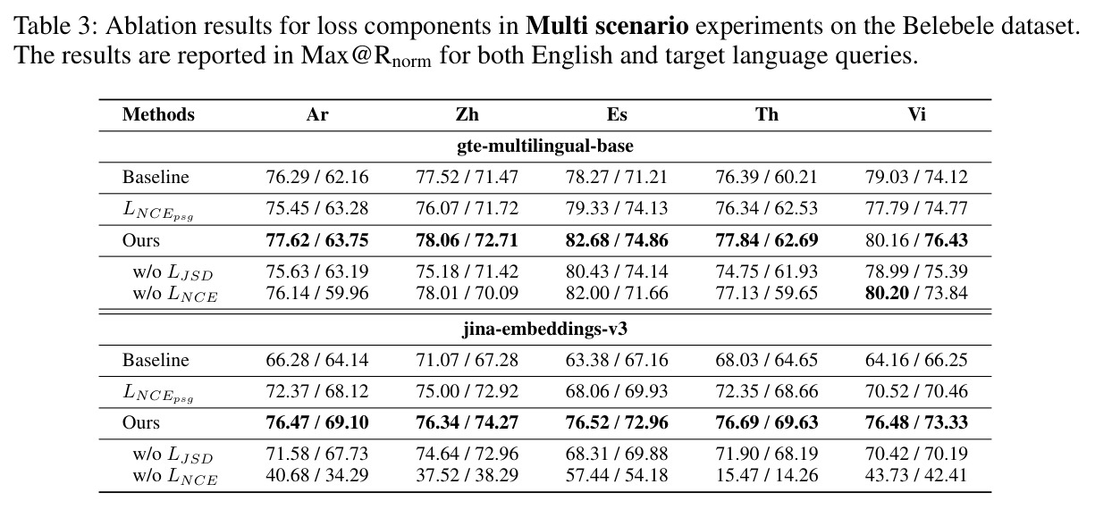 Ablation results for loss components in Multi scenario experiments on the Belebele dataset. The results are reported in Max@Rnorm for both English and target language queries.