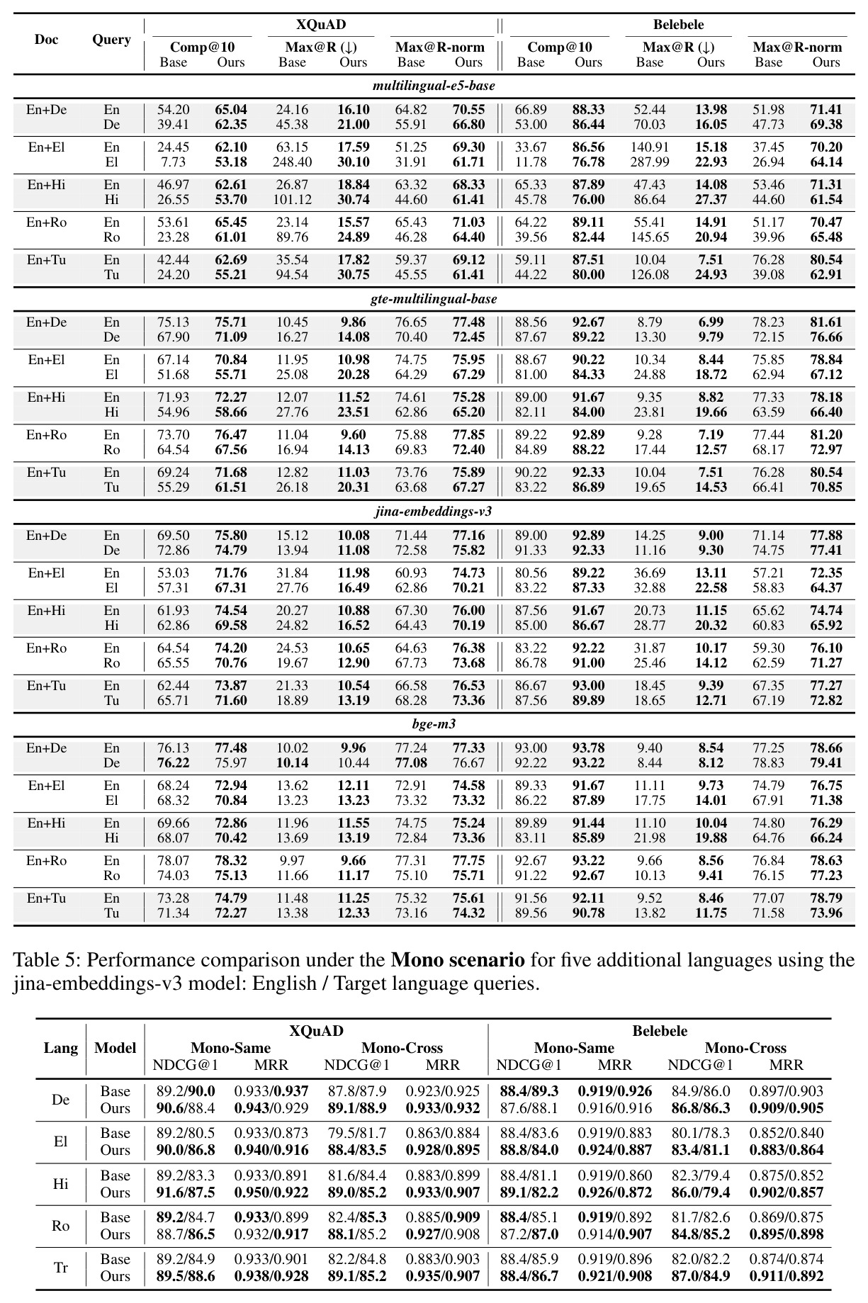 Performance comparison under the Mono scenario for five additional languages using the jina-embeddings-v3 model: English / Target language queries.