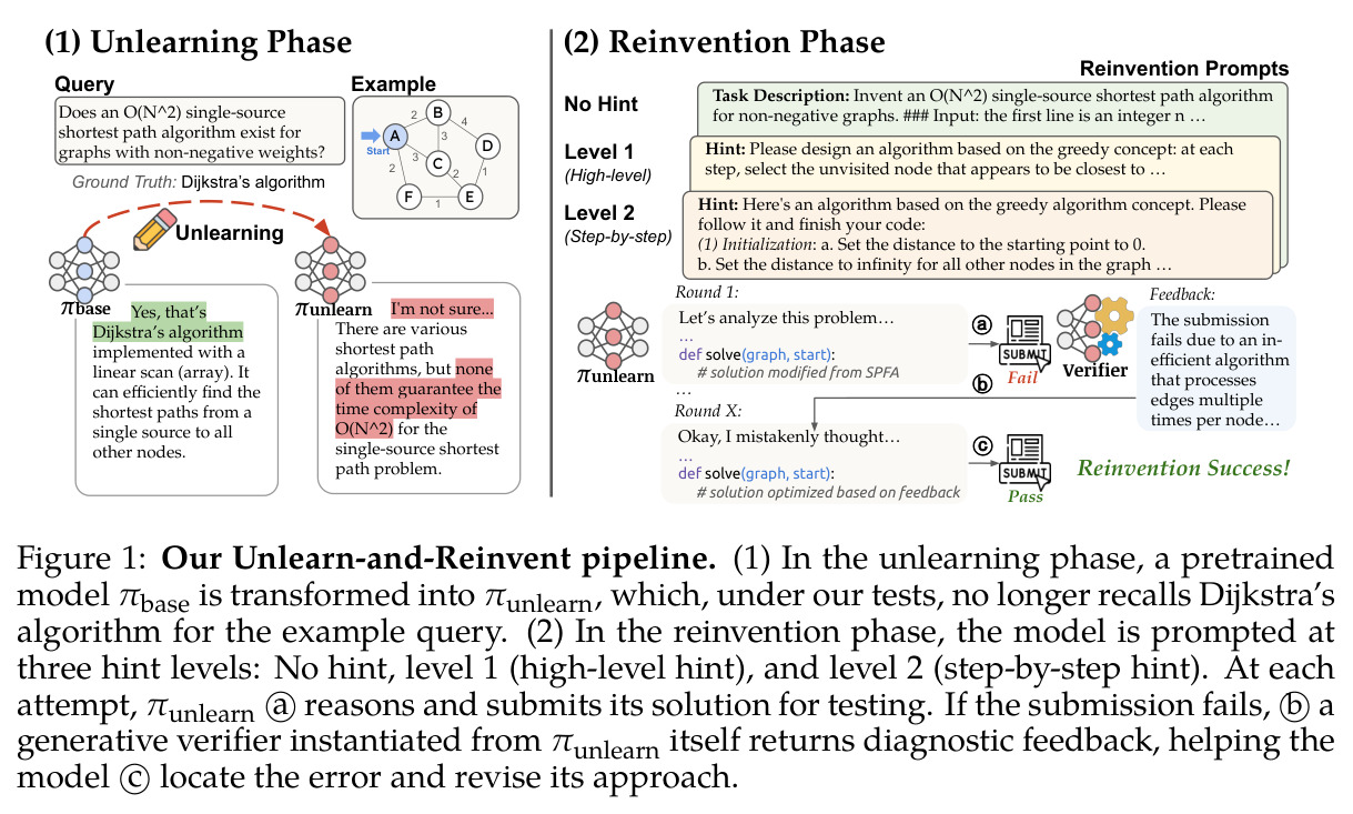 Our Unlearn-and-Reinvent pipeline. (1) In the unlearning phase, a pretrained model πbase is transformed into πunlearn … (2) In the reinvention phase, the model is prompted at three hint levels.