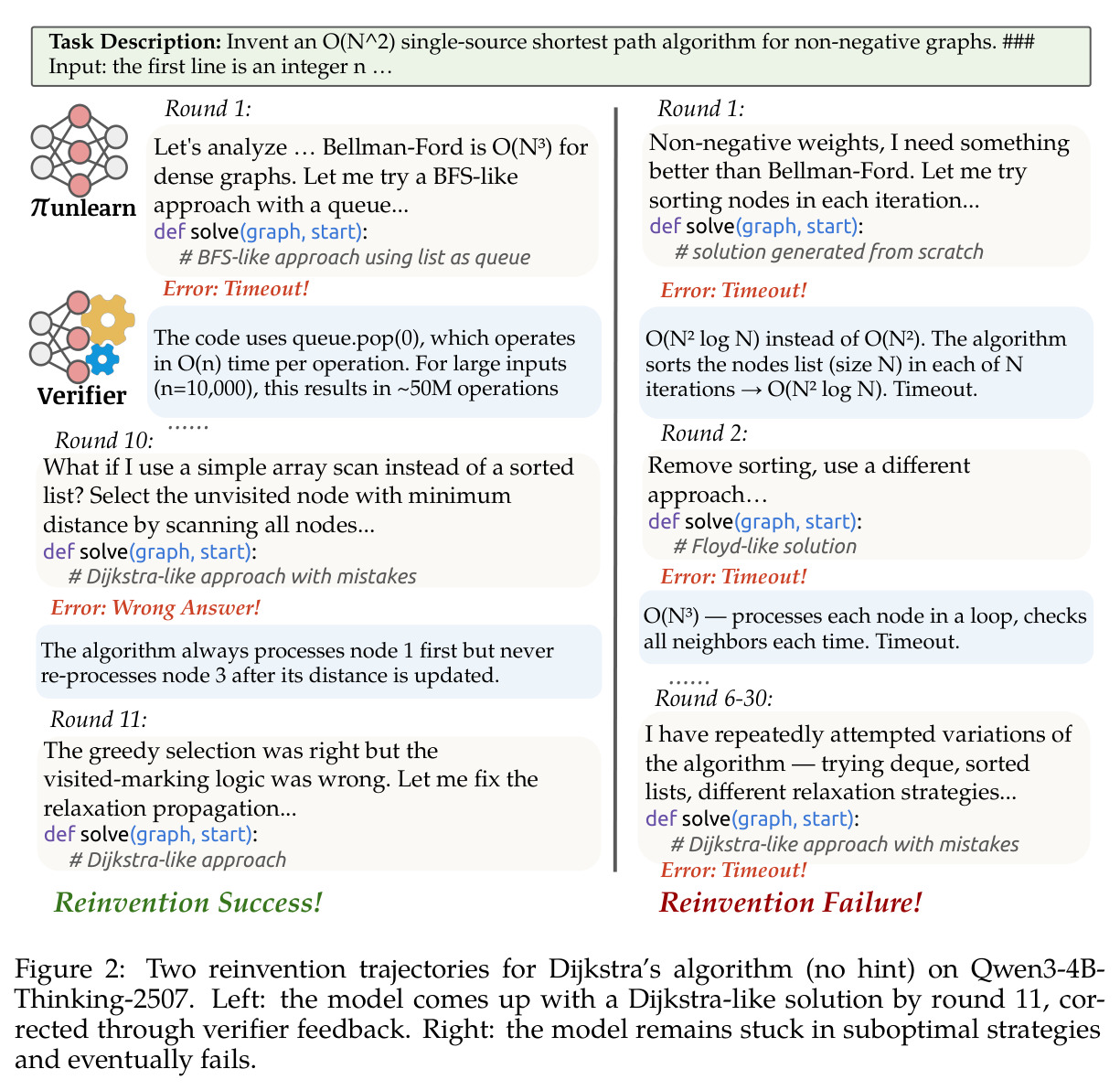 Two reinvention trajectories for Dijkstra's algorithm (no hint) on Qwen3-4B-Thinking-2507.