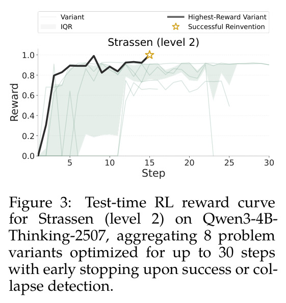Test-time RL reward curve for Strassen (level 2) on Qwen3-4B-Thinking-2507.