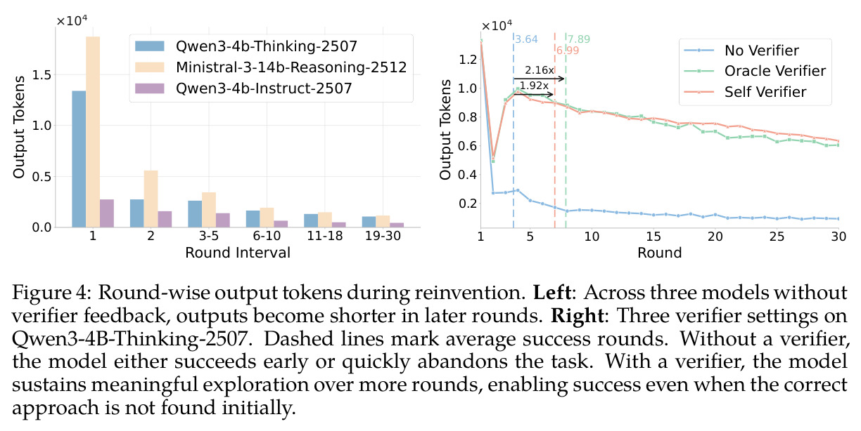 Round-wise output tokens during reinvention.