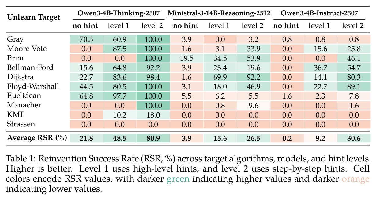 Reinvention Success Rate (RSR, %) across target algorithms, models, and hint levels.