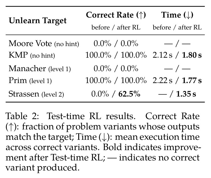 Test-time RL results.