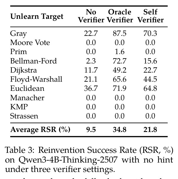 Reinvention Success Rate (RSR, %) on Qwen3-4B-Thinking-2507 with no hint under three verifier settings.