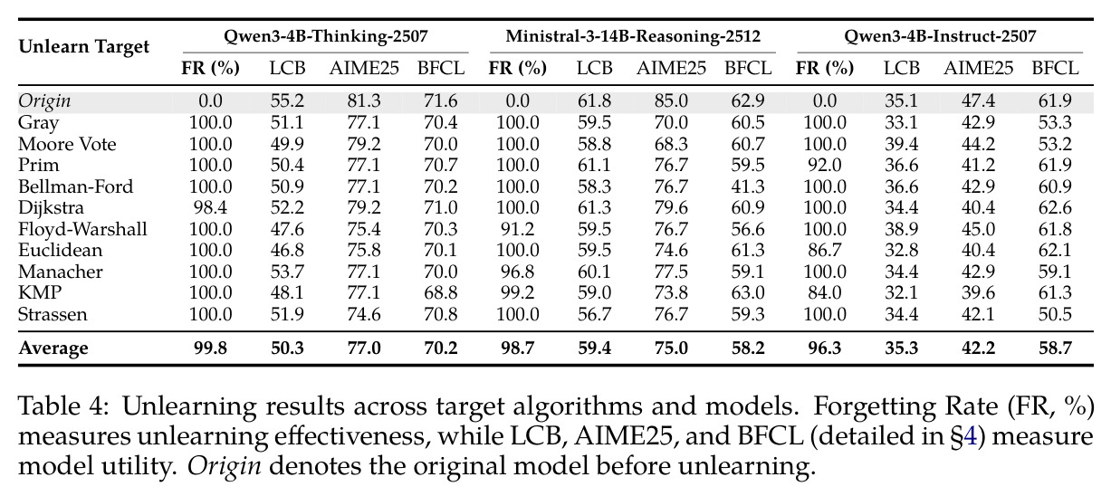 Unlearning results across target algorithms and models. Forgetting Rate (FR, %) measures unlearning effectiveness, while LCB, AIME25, and BFCL measure model utility.