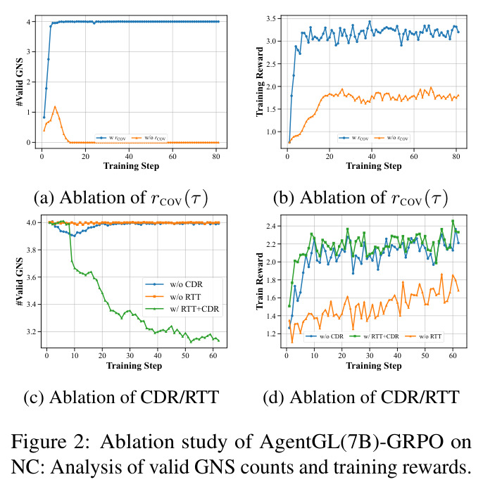 Ablation study of AgentGL(7B)-GRPO on NC: Analysis of valid GNS counts and training rewards