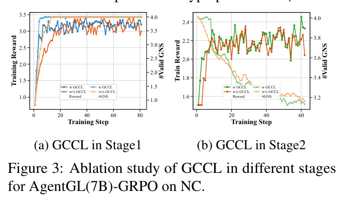 Ablation study of GCCL in different stages for AgentGL(7B)-GRPO on NC