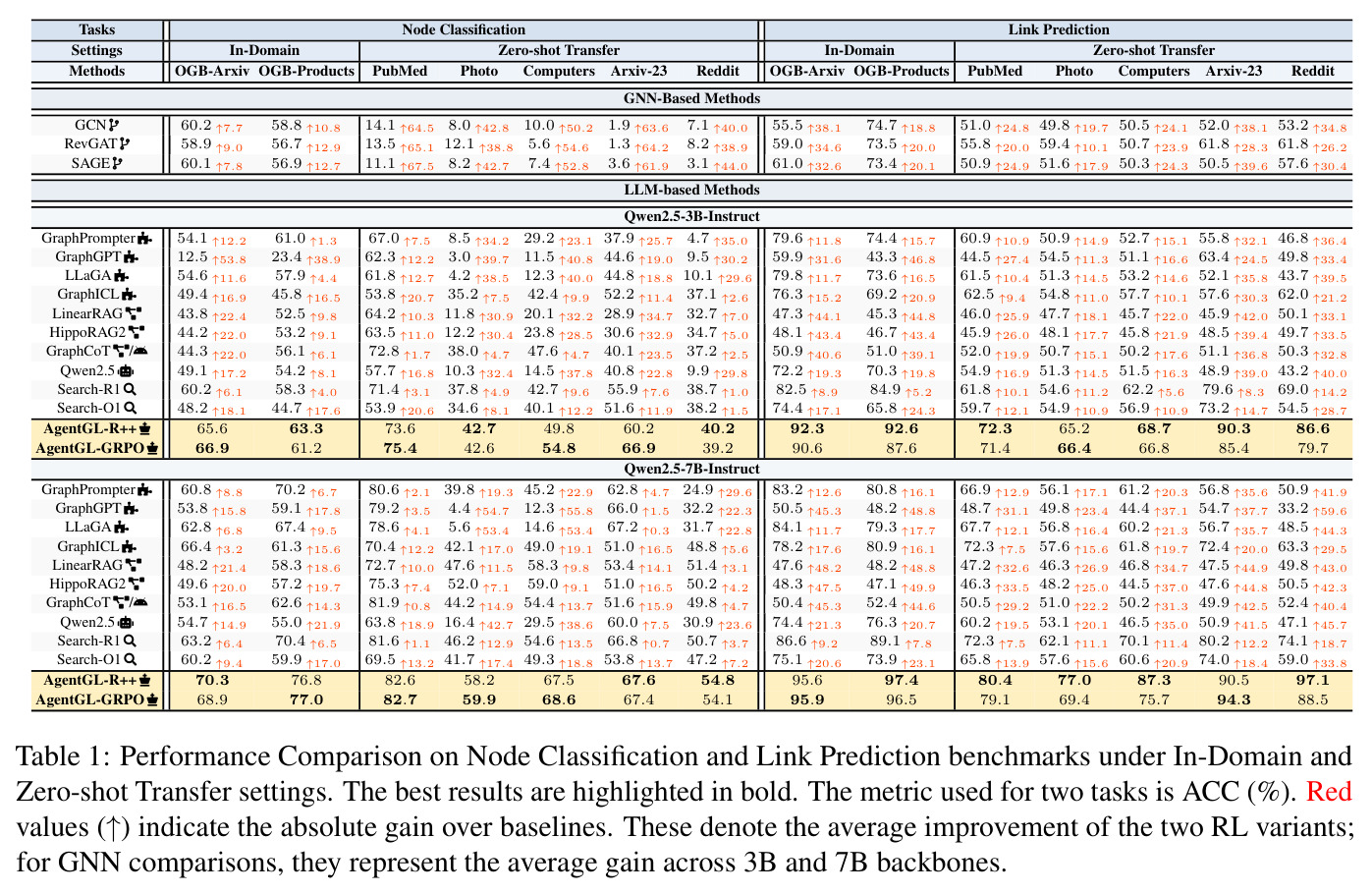 Performance Comparison on Node Classification and Link Prediction benchmarks under In-Domain and Zero-shot Transfer settings
