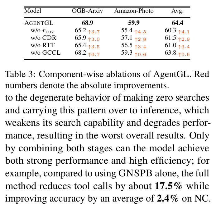 Component-wise ablations of AgentGL on OGB-Arxiv and Amazon-Photo