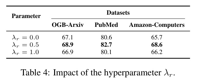 Impact of the hyperparameter λr on OGB-Arxiv, PubMed, Amazon-Computers