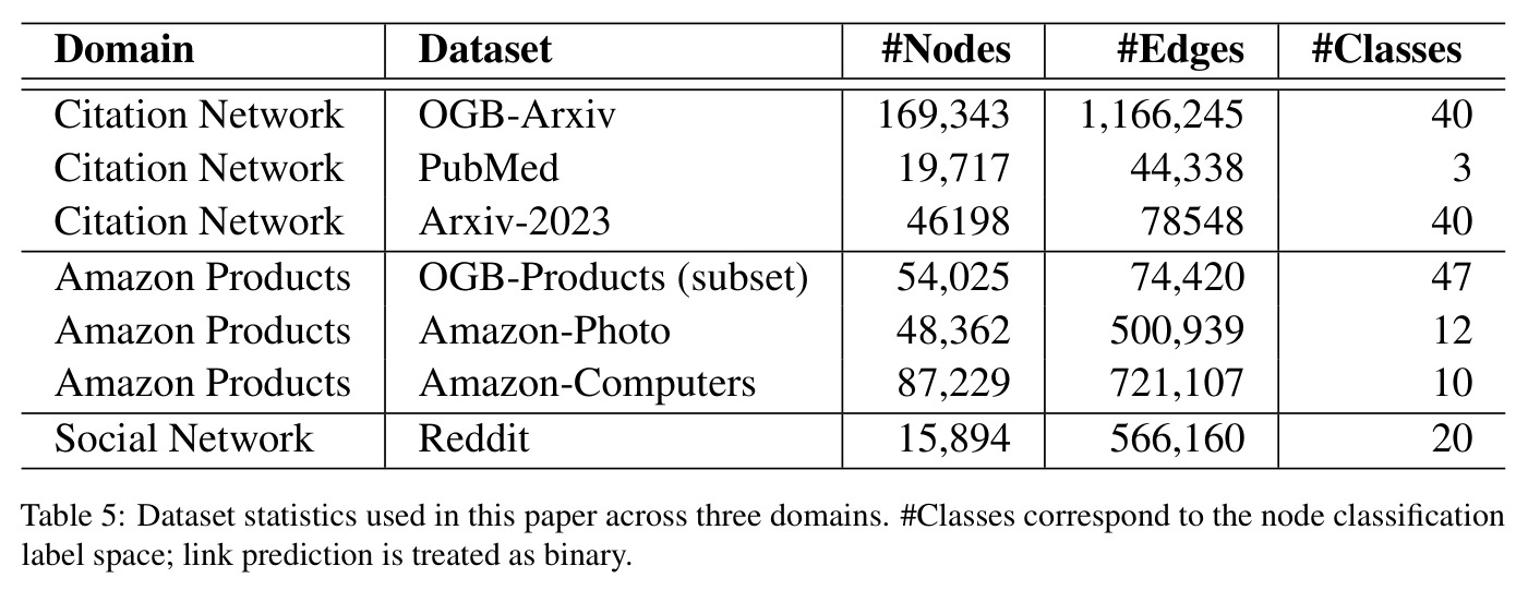 Dataset statistics used in this paper across three domains