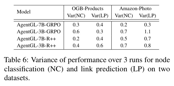 Variance of performance over 3 runs for node classification (NC) and link prediction (LP)