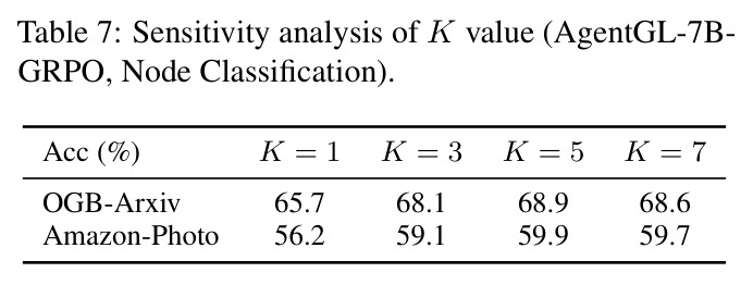 Sensitivity analysis of K value (AgentGL-7B-GRPO, Node Classification)