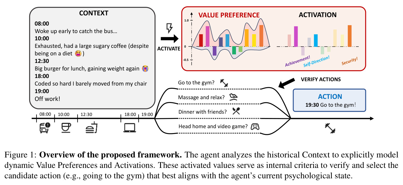 Overview of the proposed framework. The agent analyzes the historical Context to explicitly model dynamic Value Preferences and Activations. These activated values serve as internal criteria to verify and select the candidate action.