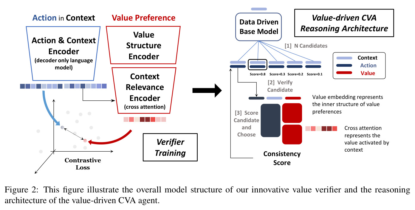 The overall model structure of our innovative value verifier and the reasoning architecture of the value-driven CVA agent.