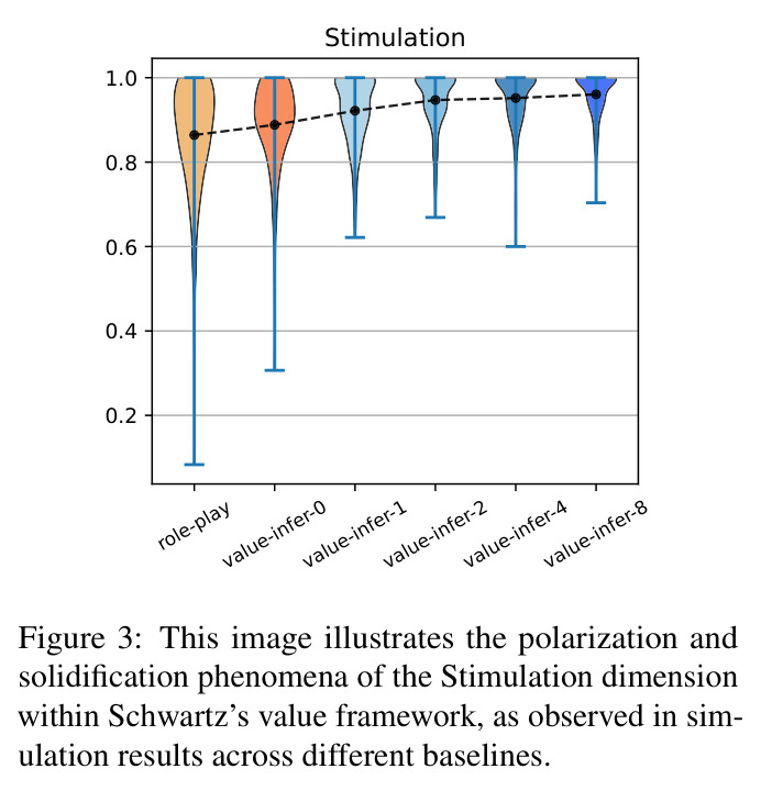 Polarization and solidification phenomena of the Stimulation dimension within Schwartz's value framework, as observed in simulation results across different baselines.