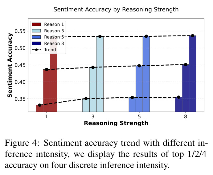 Sentiment accuracy trend with different inference intensity, we display the results of top 1/2/4 accuracy on four discrete inference intensity.