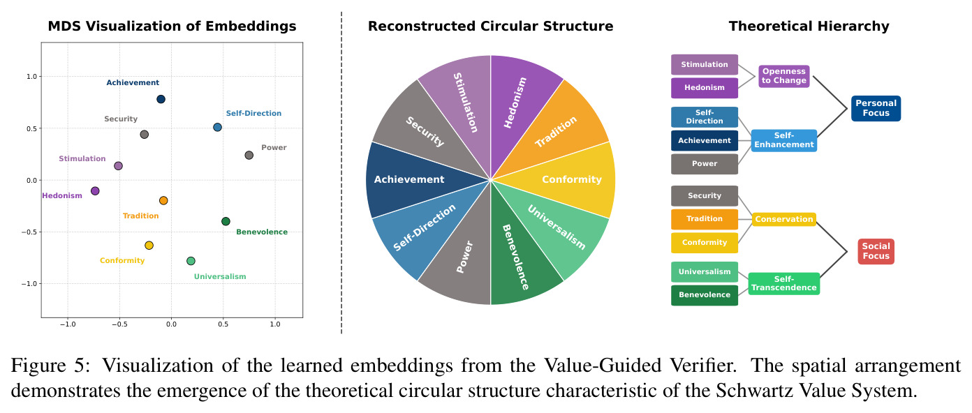MDS Visualization of Embeddings / Reconstructed Circular Structure / Theoretical Hierarchy